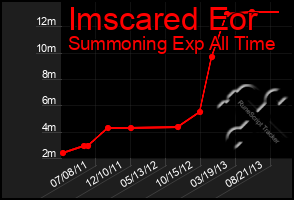 Total Graph of Imscared Eor