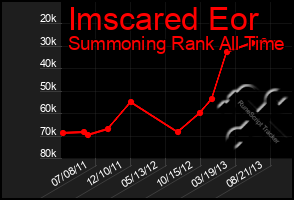 Total Graph of Imscared Eor