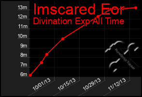 Total Graph of Imscared Eor