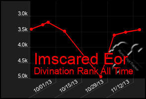 Total Graph of Imscared Eor