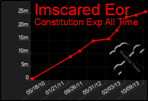 Total Graph of Imscared Eor