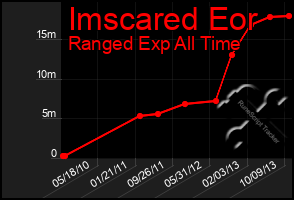 Total Graph of Imscared Eor