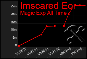 Total Graph of Imscared Eor