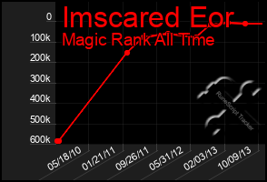 Total Graph of Imscared Eor