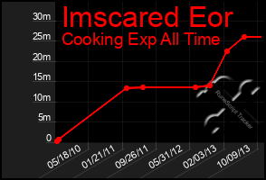 Total Graph of Imscared Eor