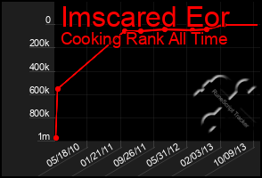 Total Graph of Imscared Eor