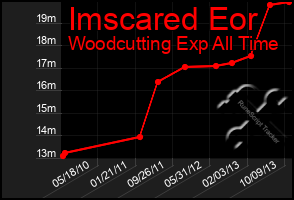 Total Graph of Imscared Eor