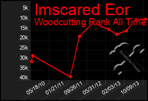 Total Graph of Imscared Eor