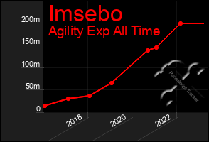 Total Graph of Imsebo