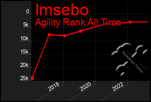 Total Graph of Imsebo