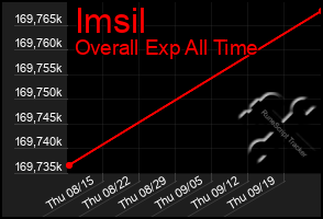 Total Graph of Imsil