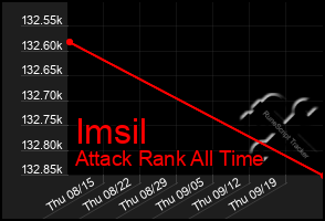 Total Graph of Imsil