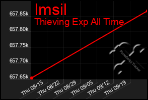 Total Graph of Imsil