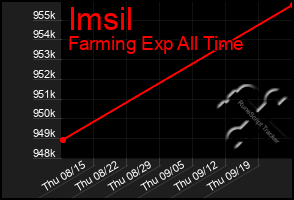 Total Graph of Imsil