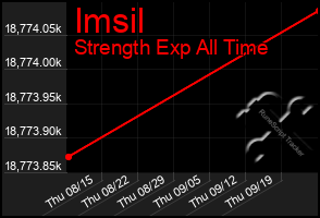 Total Graph of Imsil