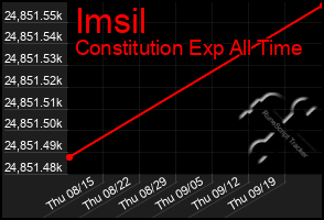 Total Graph of Imsil