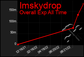 Total Graph of Imskydrop