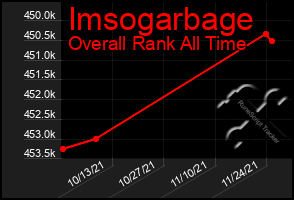 Total Graph of Imsogarbage