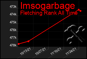 Total Graph of Imsogarbage