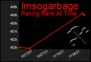 Total Graph of Imsogarbage