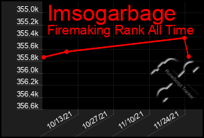 Total Graph of Imsogarbage