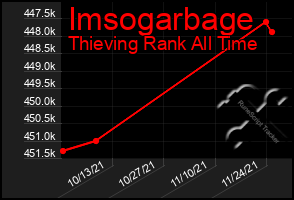 Total Graph of Imsogarbage