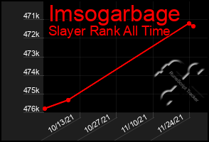 Total Graph of Imsogarbage