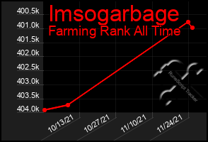 Total Graph of Imsogarbage