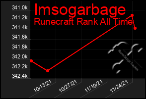 Total Graph of Imsogarbage