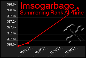 Total Graph of Imsogarbage