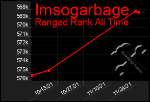 Total Graph of Imsogarbage