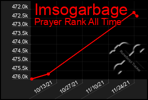 Total Graph of Imsogarbage