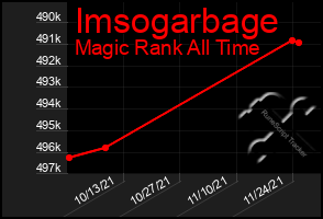 Total Graph of Imsogarbage