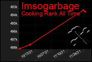 Total Graph of Imsogarbage