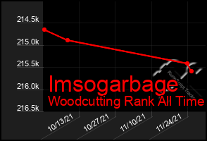 Total Graph of Imsogarbage