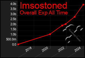 Total Graph of Imsostoned