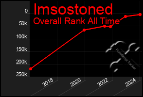 Total Graph of Imsostoned