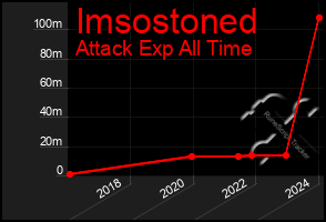 Total Graph of Imsostoned