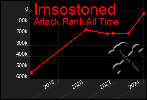 Total Graph of Imsostoned