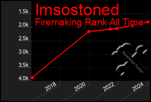 Total Graph of Imsostoned