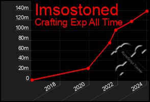 Total Graph of Imsostoned