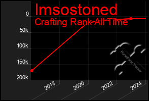 Total Graph of Imsostoned