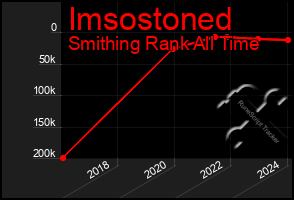 Total Graph of Imsostoned