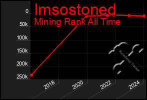 Total Graph of Imsostoned