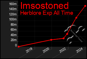 Total Graph of Imsostoned