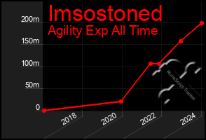 Total Graph of Imsostoned