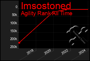 Total Graph of Imsostoned