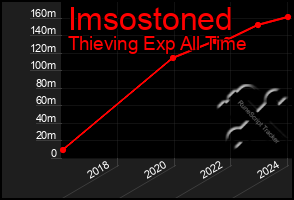 Total Graph of Imsostoned