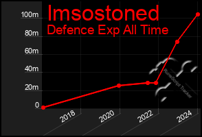 Total Graph of Imsostoned