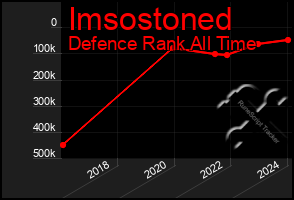 Total Graph of Imsostoned